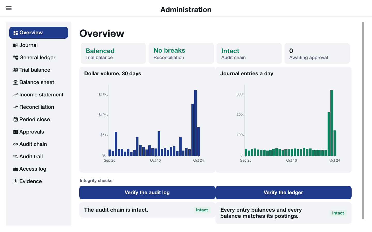 The administration console on a desktop: a sidebar of sections, tiles for the trial balance, reconciliation, audit chain and approvals, volume charts and the two integrity checks