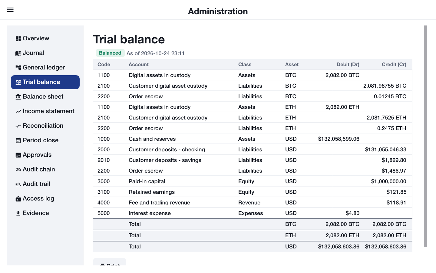 The trial balance: code, account, class, asset, debit and credit columns with a total per currency and a Balanced badge